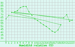 Courbe de l'humidit relative pour Lyon - Bron (69)