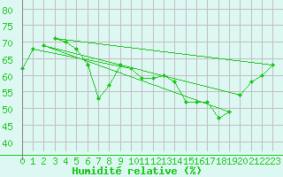 Courbe de l'humidit relative pour Siofok