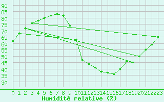 Courbe de l'humidit relative pour Guret (23)