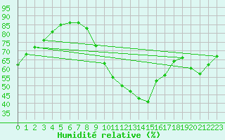 Courbe de l'humidit relative pour Montlimar (26)