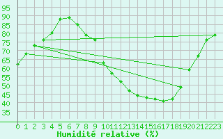 Courbe de l'humidit relative pour Valencia de Alcantara