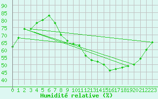 Courbe de l'humidit relative pour Toussus-le-Noble (78)