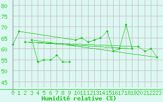 Courbe de l'humidit relative pour Plaffeien-Oberschrot