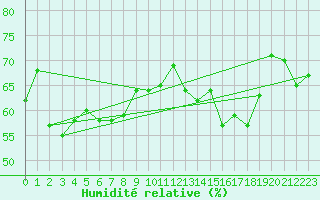 Courbe de l'humidit relative pour Cap Bar (66)