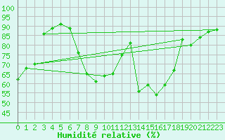 Courbe de l'humidit relative pour Manston (UK)