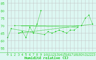 Courbe de l'humidit relative pour Villars-Tiercelin