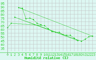 Courbe de l'humidit relative pour Ile Rousse (2B)