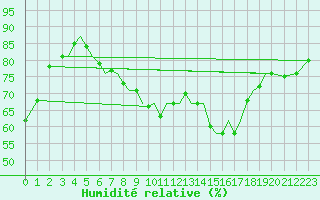 Courbe de l'humidit relative pour Guernesey (UK)