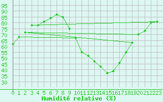 Courbe de l'humidit relative pour Lerida (Esp)