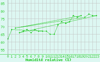 Courbe de l'humidit relative pour Gumpoldskirchen