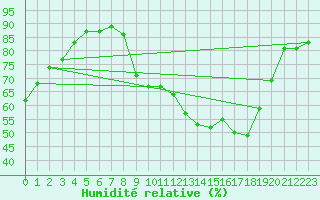 Courbe de l'humidit relative pour Chatelus-Malvaleix (23)