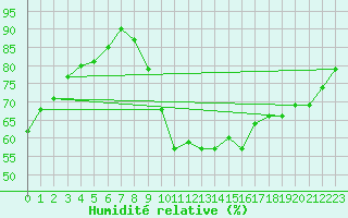 Courbe de l'humidit relative pour Bordeaux (33)
