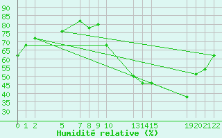 Courbe de l'humidit relative pour Urucui