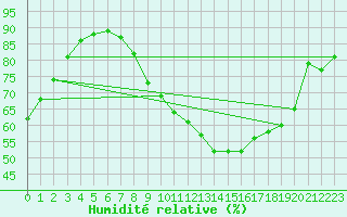 Courbe de l'humidit relative pour Aix-la-Chapelle (All)