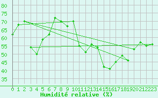 Courbe de l'humidit relative pour Montpellier (34)