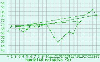 Courbe de l'humidit relative pour Le Luc - Cannet des Maures (83)