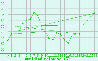 Courbe de l'humidit relative pour Le Havre - Octeville (76)