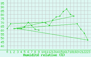 Courbe de l'humidit relative pour Jomfruland Fyr