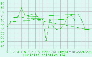 Courbe de l'humidit relative pour Banloc