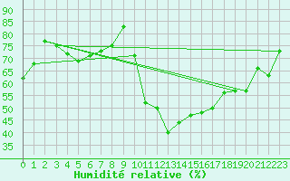 Courbe de l'humidit relative pour Wien-Donaufeld