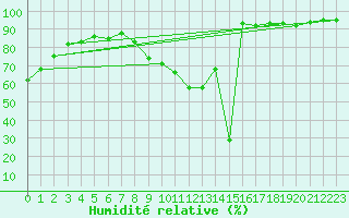 Courbe de l'humidit relative pour Saint-Sorlin-en-Valloire (26)