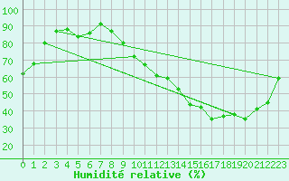 Courbe de l'humidit relative pour Dax (40)