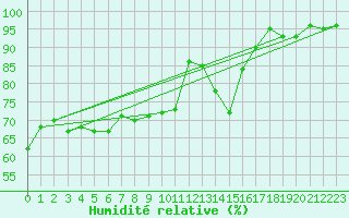Courbe de l'humidit relative pour St Sebastian / Mariazell