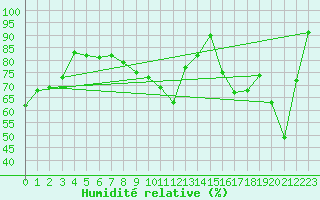 Courbe de l'humidit relative pour Moleson (Sw)