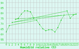 Courbe de l'humidit relative pour Wiesenburg