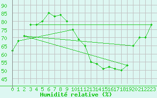 Courbe de l'humidit relative pour Villacoublay (78)