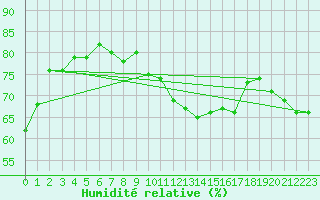 Courbe de l'humidit relative pour Schmuecke