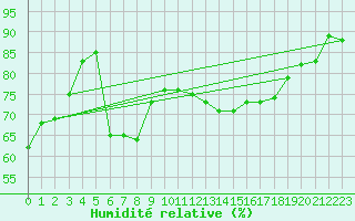Courbe de l'humidit relative pour Saint Catherine's Point