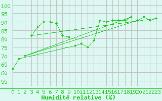 Courbe de l'humidit relative pour Ble - Binningen (Sw)