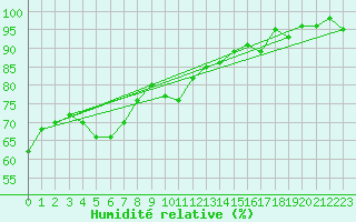 Courbe de l'humidit relative pour Harburg