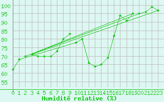 Courbe de l'humidit relative pour Seichamps (54)