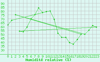 Courbe de l'humidit relative pour Corny-sur-Moselle (57)
