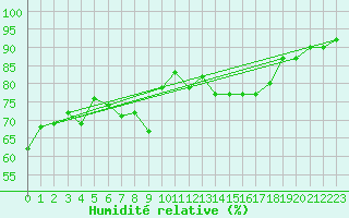 Courbe de l'humidit relative pour Windischgarsten