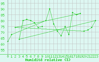 Courbe de l'humidit relative pour Naven