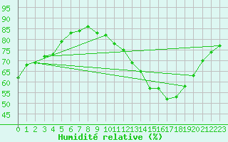 Courbe de l'humidit relative pour Montauban (82)