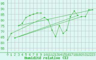 Courbe de l'humidit relative pour Orschwiller (67)