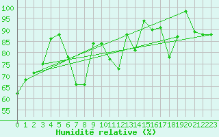 Courbe de l'humidit relative pour Corvatsch