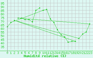 Courbe de l'humidit relative pour Embrun (05)