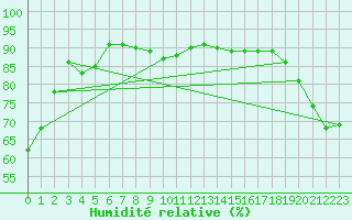 Courbe de l'humidit relative pour Swift Current