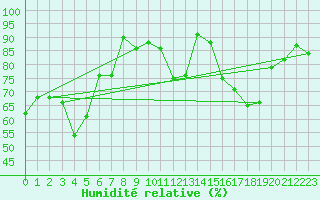 Courbe de l'humidit relative pour Saint-Nazaire (44)