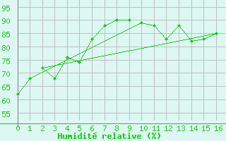 Courbe de l'humidit relative pour Kvamsoy