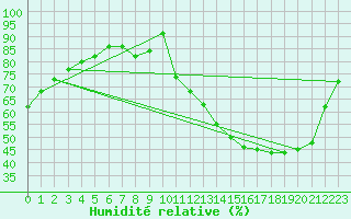 Courbe de l'humidit relative pour Chteaudun (28)