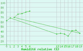 Courbe de l'humidit relative pour Lzignan-Corbires (11)