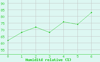 Courbe de l'humidit relative pour Kvamsoy
