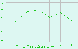 Courbe de l'humidit relative pour Kittila Laukukero