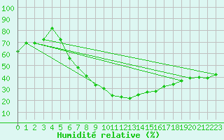 Courbe de l'humidit relative pour Calarasi